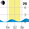 St. Michaels tide chart for Sunday, December 26, 2021