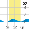 St. Michaels tide chart for Monday, December 27, 2021