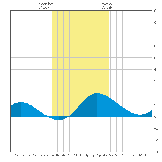 St. Michaels tide chart for Thursday, December 2, 2021