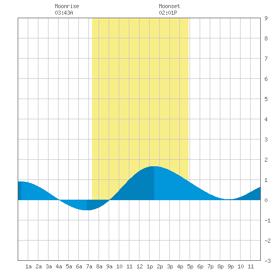 St. Michaels tide chart for Thursday, December 30, 2021