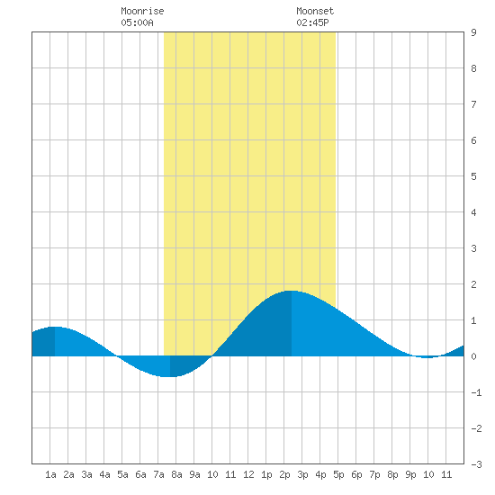 St. Michaels tide chart for Friday, December 31, 2021
