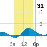 St. Michaels tide chart for Friday, December 31, 2021