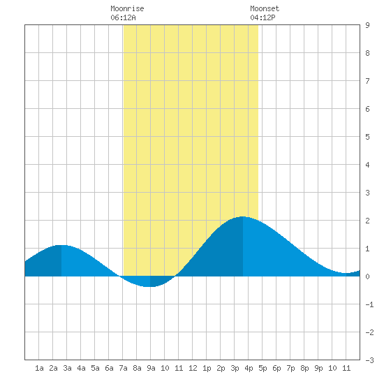 St. Michaels tide chart for Friday, December 3, 2021