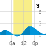St. Michaels tide chart for Friday, December 3, 2021