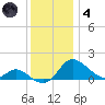 St. Michaels tide chart for Saturday, December 4, 2021