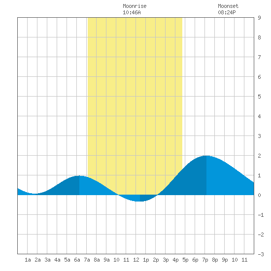 St. Michaels tide chart for Tuesday, December 7, 2021