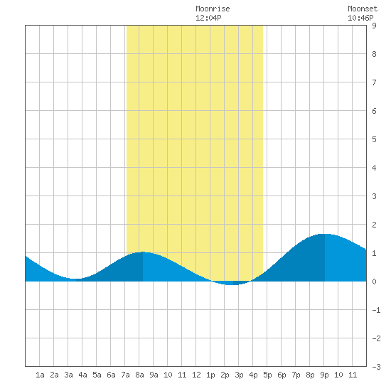 St. Michaels tide chart for Thursday, December 9, 2021