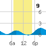 St. Michaels tide chart for Thursday, December 9, 2021