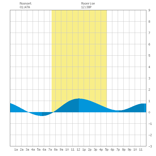 St. Michaels tide chart for Tuesday, January 11, 2022