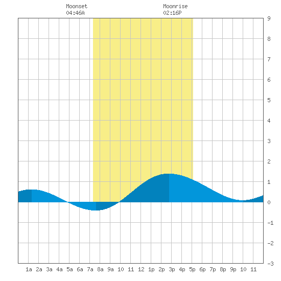 St. Michaels tide chart for Friday, January 14, 2022