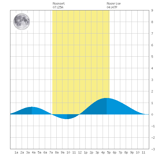 St. Michaels tide chart for Monday, January 17, 2022