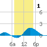 St. Michaels tide chart for Saturday, January 1, 2022