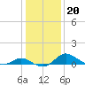 St. Michaels tide chart for Thursday, January 20, 2022