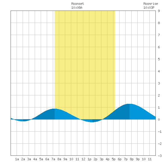 St. Michaels tide chart for Saturday, January 22, 2022