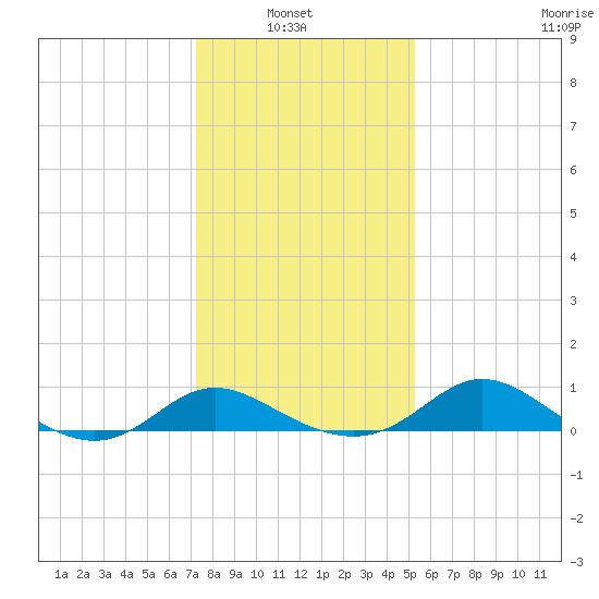 St. Michaels tide chart for Sunday, January 23, 2022