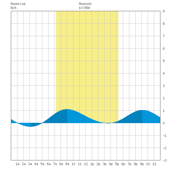 St. Michaels tide chart for Monday, January 24, 2022