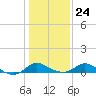 St. Michaels tide chart for Monday, January 24, 2022