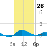 St. Michaels tide chart for Wednesday, January 26, 2022