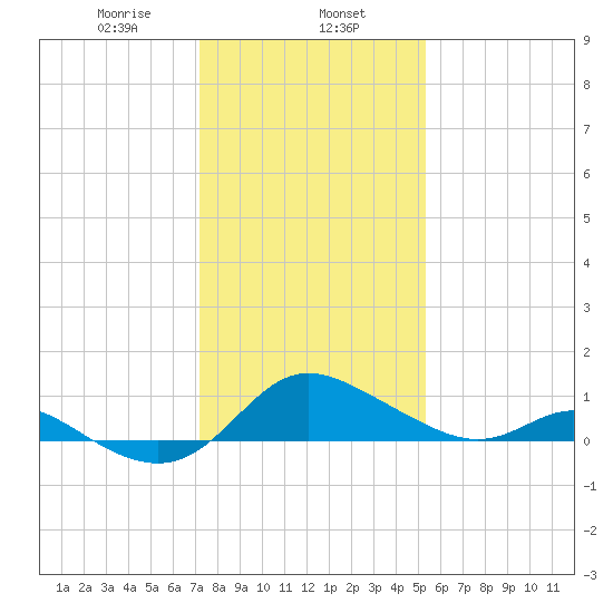 St. Michaels tide chart for Thursday, January 27, 2022