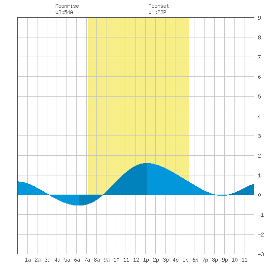 St. Michaels tide chart for Friday, January 28, 2022