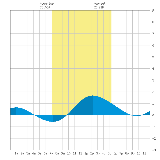 St. Michaels tide chart for Saturday, January 29, 2022
