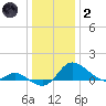 St. Michaels tide chart for Sunday, January 2, 2022