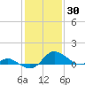 St. Michaels tide chart for Sunday, January 30, 2022