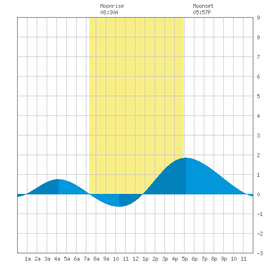 St. Michaels tide chart for Monday, January 3, 2022