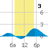 St. Michaels tide chart for Monday, January 3, 2022