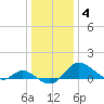 St. Michaels tide chart for Tuesday, January 4, 2022