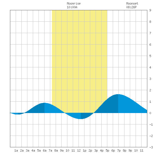 St. Michaels tide chart for Wednesday, January 5, 2022