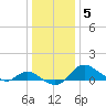 St. Michaels tide chart for Wednesday, January 5, 2022