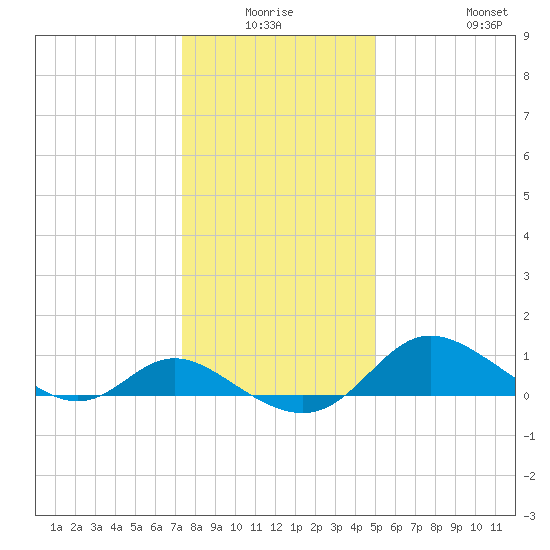 St. Michaels tide chart for Thursday, January 6, 2022