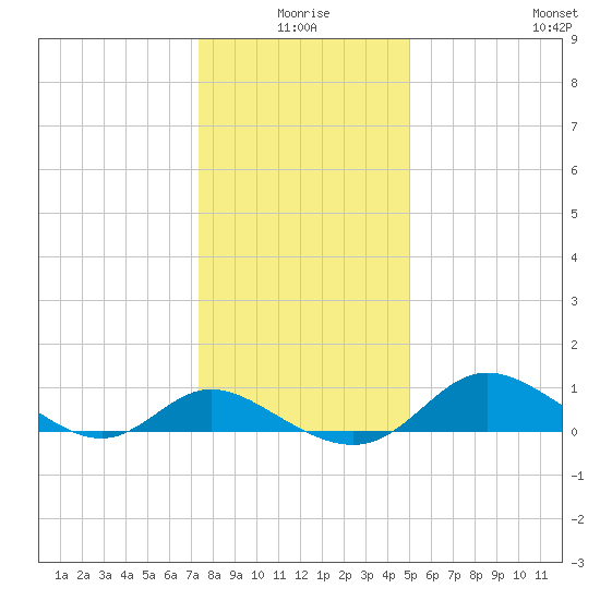 St. Michaels tide chart for Friday, January 7, 2022