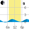 St. Michaels tide chart for Sunday, January 9, 2022
