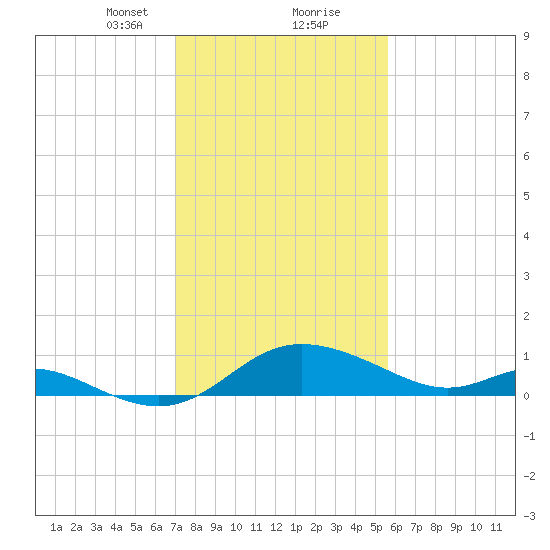 St. Michaels tide chart for Friday, February 11, 2022