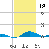 St. Michaels tide chart for Saturday, February 12, 2022