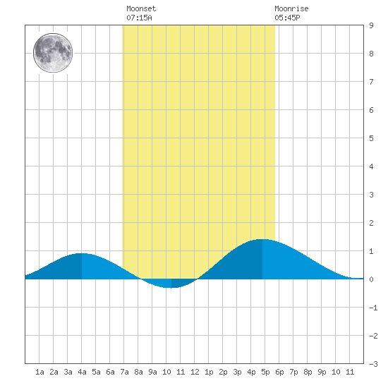 St. Michaels tide chart for Wednesday, February 16, 2022