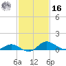 St. Michaels tide chart for Wednesday, February 16, 2022