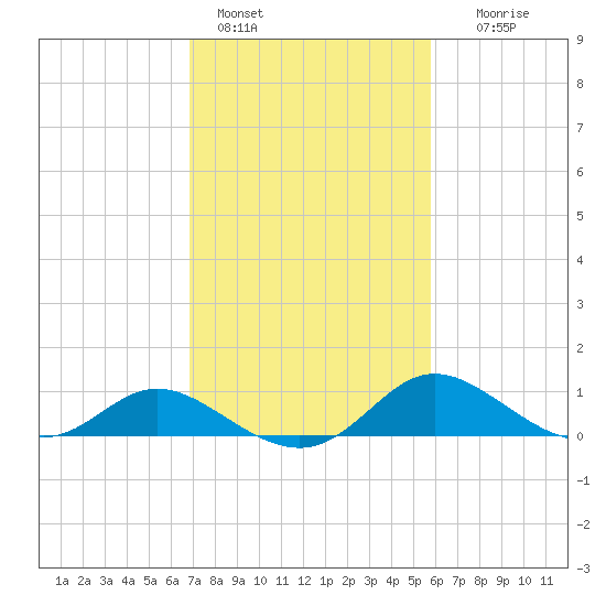 St. Michaels tide chart for Friday, February 18, 2022