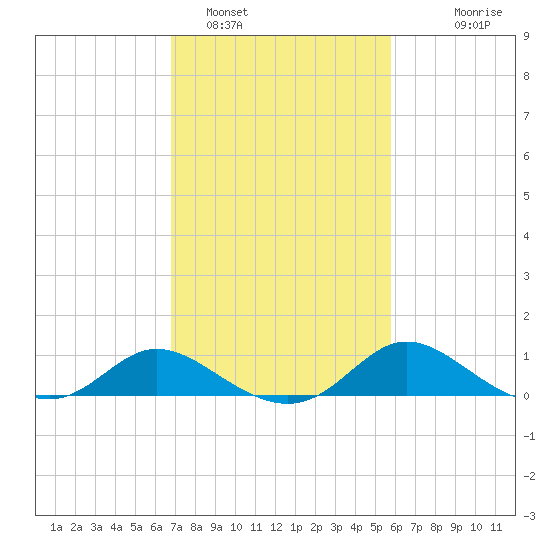 St. Michaels tide chart for Saturday, February 19, 2022
