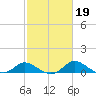 St. Michaels tide chart for Saturday, February 19, 2022