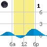 St. Michaels tide chart for Tuesday, February 1, 2022