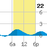 St. Michaels tide chart for Tuesday, February 22, 2022