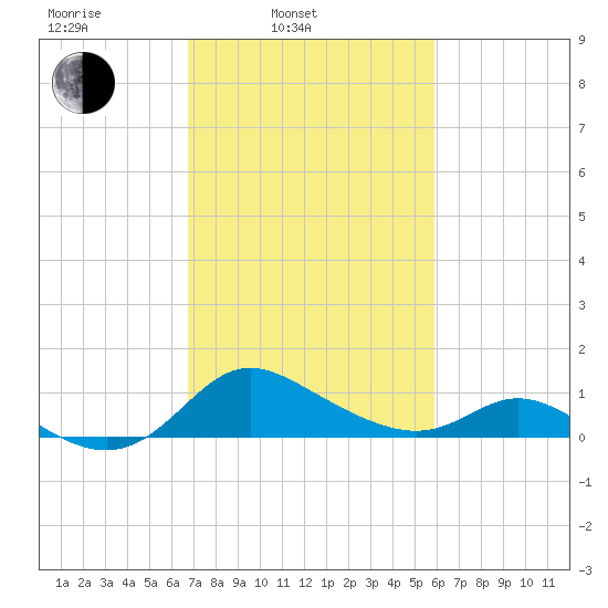 St. Michaels tide chart for Wednesday, February 23, 2022