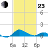St. Michaels tide chart for Wednesday, February 23, 2022