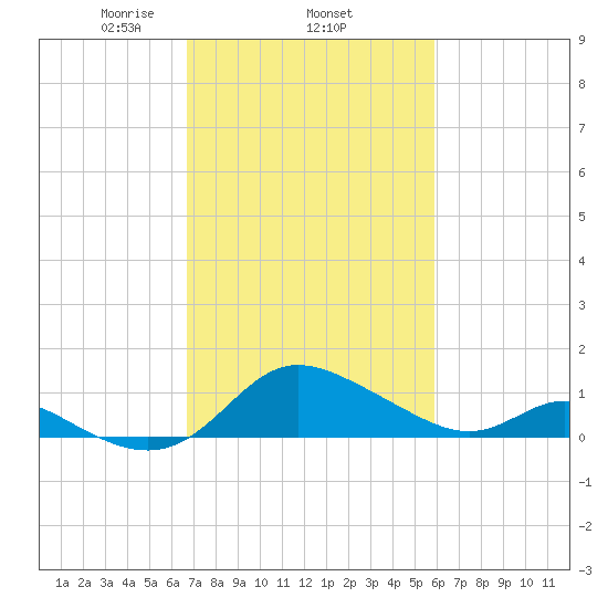 St. Michaels tide chart for Friday, February 25, 2022