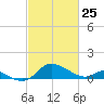 St. Michaels tide chart for Friday, February 25, 2022