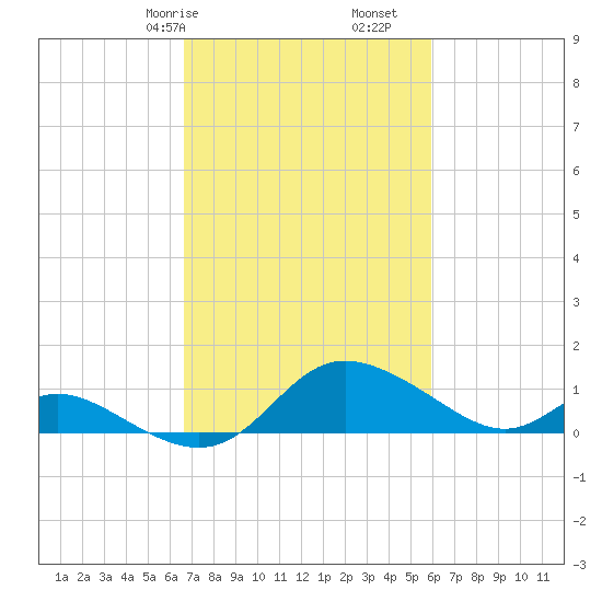 St. Michaels tide chart for Sunday, February 27, 2022