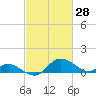 St. Michaels tide chart for Monday, February 28, 2022